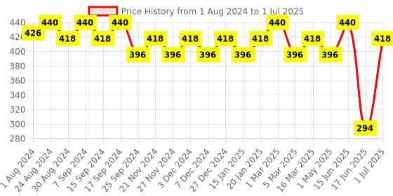 myntra.com Soie High Rise Full Coverage Briefs with Mesh Detailing soie Price History Graph from 1 Aug 2024 to 1 Jul 2025