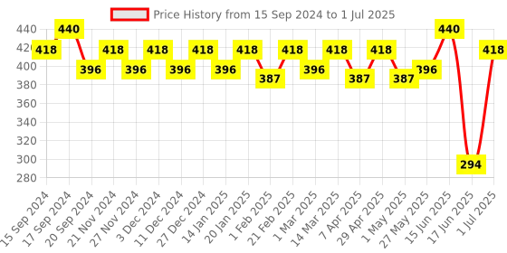 myntra.com SOIE  High Rise Full Coverage Panty with Mesh Detailing soie Price History Graph from 15 Sep 2024 to 1 Jul 2025