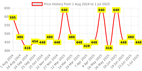 myntra.com SOIE High Rise Full Coverage Solid and Printed Cotton Stretch Hipster Briefs (Pack of 3) soie Price History Graph from 1 Aug 2024 to 1 Jul 2025