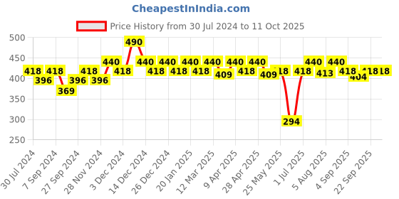 myntra.com Soie High Rise Laced Basic Briefs soie Price History Graph from 30 Jul 2024 to 11 Oct 2025