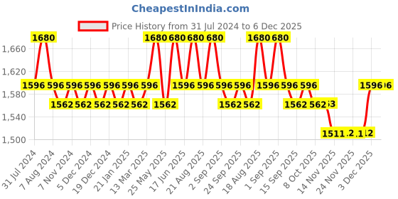 myntra.com Soie High Rise Medium Impact Full Coverage Moisture Wicking Racerback Sports Bra & Shorts soie Price History Graph from 31 Jul 2024 to 6 Dec 2025