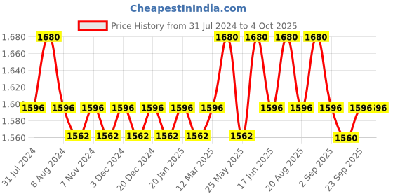 myntra.com Soie High Rise Medium Impact Full Coverage Moisture Wicking Racerback Sports Bra & Shorts soie Price History Graph from 31 Jul 2024 to 4 Oct 2025