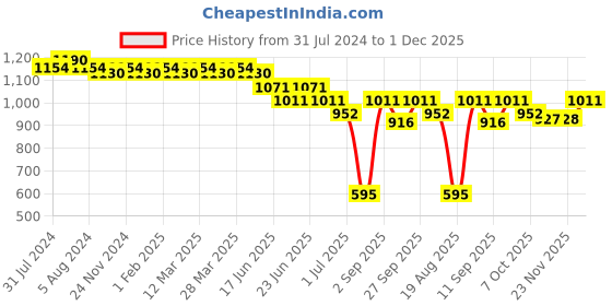 myntra.com SOIE High Waist Ankle Length Quick Dry Printed Sports Leggings With Side Pockets soie Price History Graph from 31 Jul 2024 to 1 Dec 2025