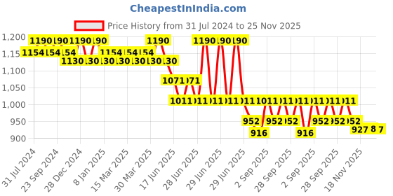myntra.com SOIE High Waist Ankle Length Quick Dry Printed Sports Leggings With Side Pockets soie Price History Graph from 31 Jul 2024 to 25 Nov 2025