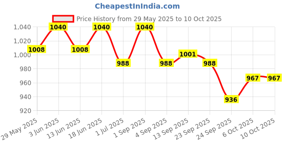 myntra.com Soie High Waist Tummy Shapewear soie Price History Graph from 29 May 2025 to 10 Oct 2025