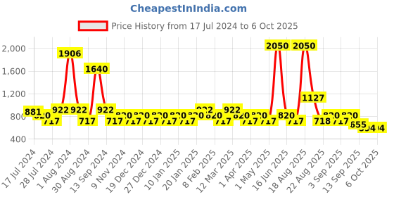myntra.com Soie Knitted Top With Pyjama soie Price History Graph from 17 Jul 2024 to 6 Oct 2025