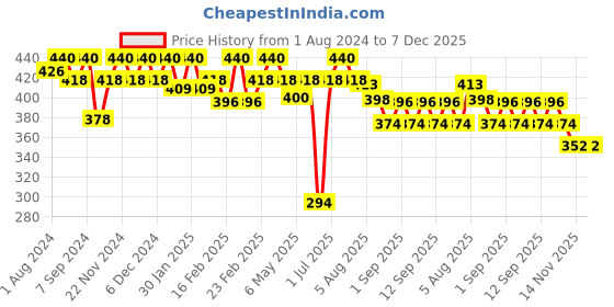 myntra.com Soie Lace Detail Seamless Hipster Briefs FP-1562CHAMPAGNE soie Price History Graph from 1 Aug 2024 to 7 Dec 2025