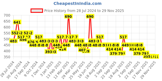 myntra.com Soie Lightly Padded T-shirt Bra soie Price History Graph from 28 Jul 2024 to 29 Nov 2025