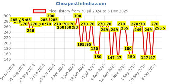 myntra.com SOIE  Low Rise Cotton Spandex Bikini soie Price History Graph from 30 Jul 2024 to 5 Dec 2025