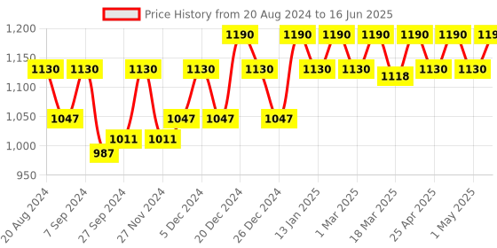 myntra.com Soie Maroon Lace Non-Wired Non Padded full coverage Everyday Bra FB-705 soie Price History Graph from 20 Aug 2024 to 16 Jun 2025
