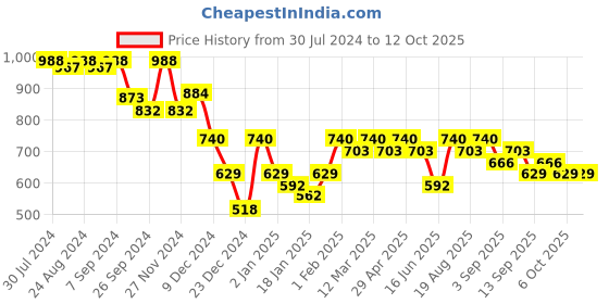 myntra.com Soie Medium Coverage Lightly Padded Seamless T-shirt Bra - All Day Comfort soie Price History Graph from 30 Jul 2024 to 12 Oct 2025
