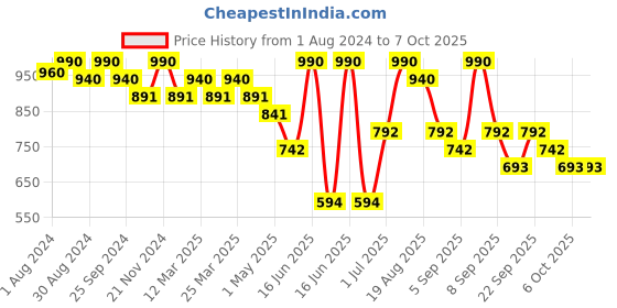 myntra.com Soie Medium Coverage Lightly Padded Seamless T-shirt Bra - All Day Comfort soie Price History Graph from 1 Aug 2024 to 4 Oct 2025