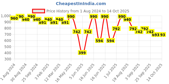 myntra.com Soie Medium Coverage Lightly Padded Seamless T-shirt Bra - All Day Comfort soie Price History Graph from 1 Aug 2024 to 14 Oct 2025
