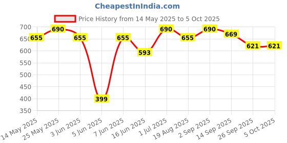 myntra.com Soie Medium Coverage Non Padded Non Wired Cotton Bra soie Price History Graph from 14 May 2025 to 4 Oct 2025