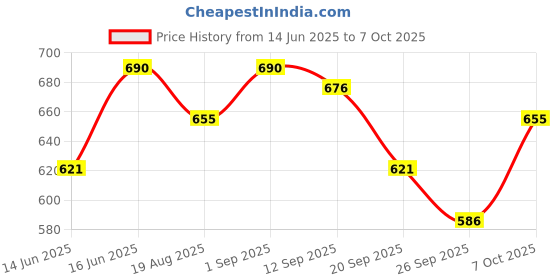 myntra.com Soie Medium Coverage Non Padded Non Wired Cotton T-shirt Bra soie Price History Graph from 14 Jun 2025 to 7 Oct 2025