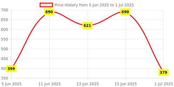myntra.com Soie Medium Coverage Non Padded Non wired Cross Over Seamless Bra soie Price History Graph from 5 Jun 2025 to 1 Jul 2025