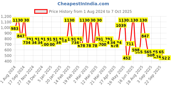myntra.com SOIE Medium Coverage Non Padded Wired Demi Cup Bra with Detachable Lace Harness soie Price History Graph from 1 Aug 2024 to 7 Oct 2025
