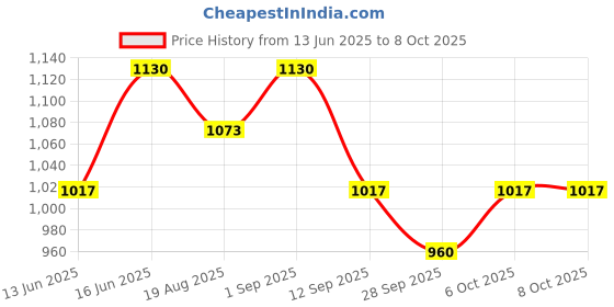 myntra.com Soie Medium Coverage Non Padded Wired Demi Cup Bra with Detachable Lace Harness soie Price History Graph from 13 Jun 2025 to 8 Oct 2025