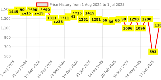 myntra.com SOIE Medium Coverage Padded Underwired Multiway Strapless Transparent Back Bra soie Price History Graph from 1 Aug 2024 to 1 Jul 2025