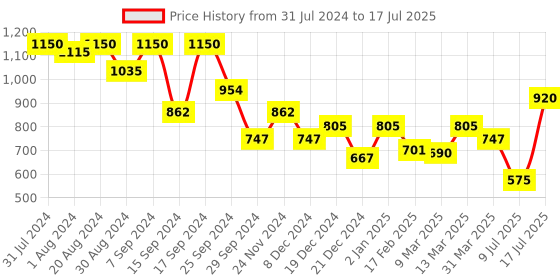 myntra.com Soie Medium Coverage Padded Wired Demi Cup Lace Bra soie Price History Graph from 31 Jul 2024 to 9 Jul 2025
