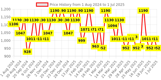 myntra.com SOIE Medium Coverage Padded Wired Multiway Strapless Bra with Detachable Straps soie Price History Graph from 1 Aug 2024 to 1 Jul 2025