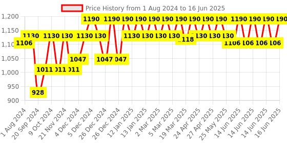 myntra.com SOIE Medium Coverage Padded Wired Multiway Strapless Bra with Detachable Straps soie Price History Graph from 1 Aug 2024 to 16 Jun 2025