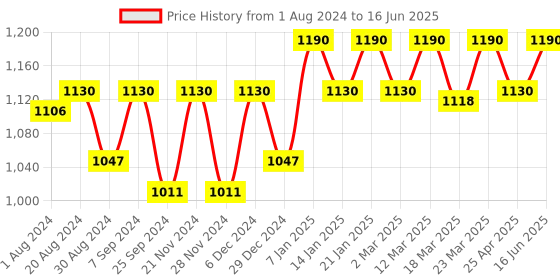 myntra.com SOIE Medium Coverage Padded Wired Multiway Strapless Bra with Detachable Straps soie Price History Graph from 1 Aug 2024 to 16 Jun 2025