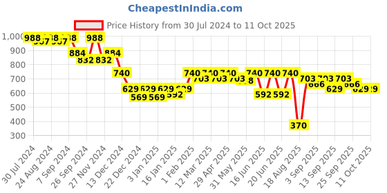 myntra.com SOIE Medium Coverage Padded Wired T-shirt Bra soie Price History Graph from 30 Jul 2024 to 10 Oct 2025