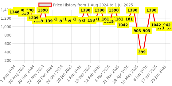 myntra.com Soie Medium Coverage Underwired Lightly Padded Push Up Bra With All Day Comfort soie Price History Graph from 1 Aug 2024 to 1 Jul 2025