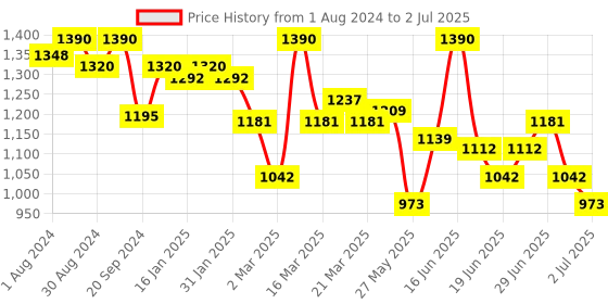 myntra.com Soie Medium Coverage Underwired Lightly Padded Push Up Bra With All Day Comfort soie Price History Graph from 1 Aug 2024 to 2 Jul 2025