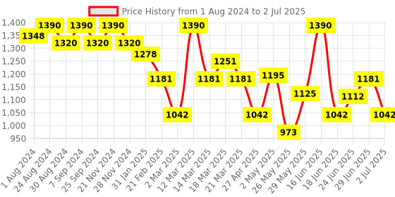 myntra.com Soie Medium Coverage Underwired Lightly Padded Push Up Bra With All Day Comfort soie Price History Graph from 1 Aug 2024 to 2 Jul 2025