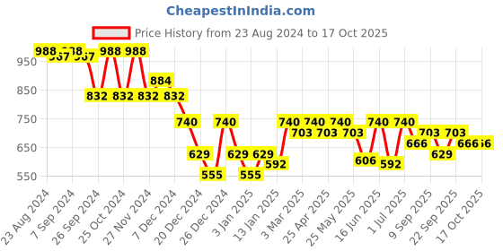 myntra.com Soie Medium Coverage Underwired Lightly Padded T-shirt Bra CB-135MILITARY soie Price History Graph from 23 Aug 2024 to 16 Oct 2025
