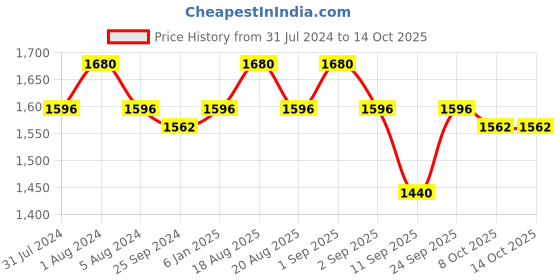 myntra.com Soie Medium Impact Full Coverage Moisture Wicking Racerback Sports Bra & Shorts soie Price History Graph from 31 Jul 2024 to 14 Oct 2025