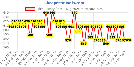 myntra.com SOIE Medium Impact Non Padded Non Wired Long Line Sports Bra soie Price History Graph from 1 Aug 2024 to 26 Nov 2025