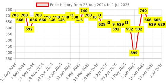 myntra.com Soie Micro Modal Stretch Lacy Bandeau Bra with Removable Pads and Detachable Straps soie Price History Graph from 23 Aug 2024 to 1 Jul 2025