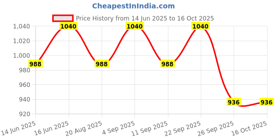 myntra.com Soie Mid-Rise Ankle-Length Fit & Flare Pants With Back Pockets soie Price History Graph from 14 Jun 2025 to 15 Oct 2025