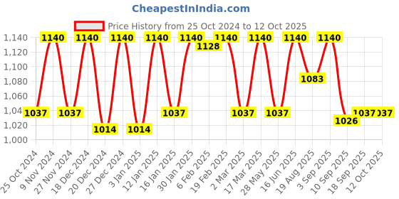 myntra.com Soie Mid-Rise Ankle-length Flared Lounge Pants soie Price History Graph from 25 Oct 2024 to 12 Oct 2025