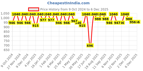 myntra.com Soie Mid-Rise Ankle-Length Flared Lounge Pants soie Price History Graph from 9 Oct 2024 to 4 Dec 2025