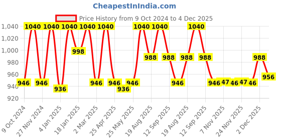 myntra.com Soie Mid-Rise Ankle-Length Flared Lounge Pants soie Price History Graph from 9 Oct 2024 to 4 Dec 2025