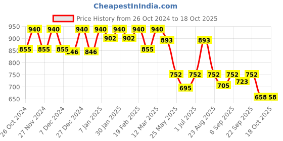 myntra.com Soie Mid-Rise Ankle-Length Lounge Pants soie Price History Graph from 26 Oct 2024 to 18 Oct 2025
