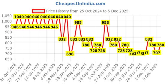 myntra.com Soie  Mid-Rise Ankle-Length Supersoft Lounge Pants soie Price History Graph from 25 Oct 2024 to 5 Dec 2025