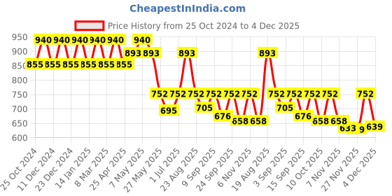 myntra.com Soie Mid Rise Ankle Length Supersoft Lounge Pants soie Price History Graph from 25 Oct 2024 to 4 Dec 2025