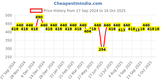 myntra.com Soie Mid Rise Basic Briefs CP-1132BLACK soie Price History Graph from 27 Sep 2024 to 16 Oct 2025