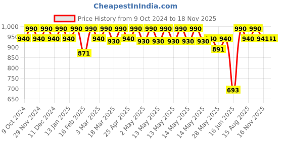 myntra.com Soie Mid-Rise Below Knee-length Flared Lounge Pants soie Price History Graph from 9 Oct 2024 to 16 Nov 2025