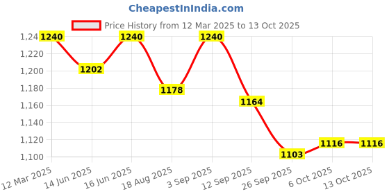 myntra.com Soie Mid-Rise Fit & Flared4-Way Stretch & Compression Waistband Tights soie Price History Graph from 12 Mar 2025 to 13 Oct 2025