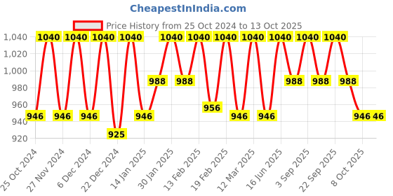 myntra.com Soie Mid Rise Flared Ankle Length Lounge Pants soie Price History Graph from 25 Oct 2024 to 13 Oct 2025