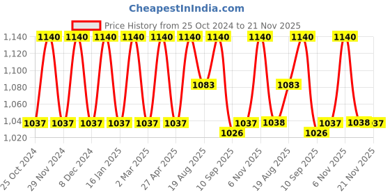 myntra.com Soie  Mid-Rise Flared Ankle -Length Soft Lounge Pants soie Price History Graph from 25 Oct 2024 to 21 Nov 2025
