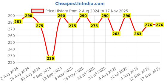 myntra.com Soie Mid Rise Laced Basic Briefs soie Price History Graph from 2 Aug 2024 to 16 Nov 2025
