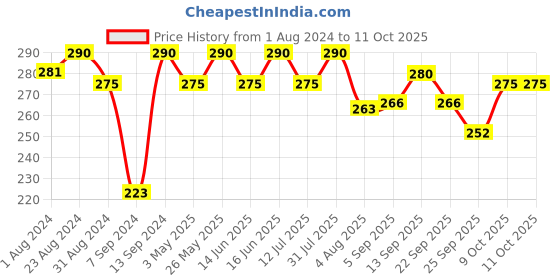 myntra.com Soie Mid Rise Laced Basic Briefs soie Price History Graph from 1 Aug 2024 to 10 Oct 2025