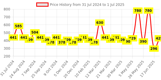 myntra.com SOIE Mid Rise Medium Coverage Solid and Printed Cotton Stretch Briefs soie Price History Graph from 31 Jul 2024 to 1 Jul 2025